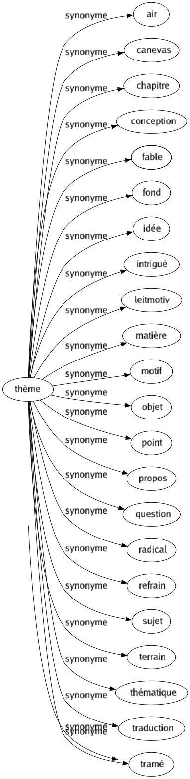 Synonyme de Thème : Air Canevas Chapitre Conception Fable Fond Idée Intrigué Leitmotiv Matière Motif Objet Point Propos Question Radical Refrain Sujet Terrain Thématique Traduction Tramé 