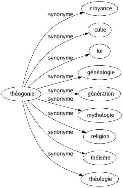 Synonyme de Théogonie : Croyance Culte Foi Généalogie Génération Mythologie Religion Théisme Théologie 