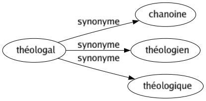 Synonyme de Théologal : Chanoine Théologien Théologique 