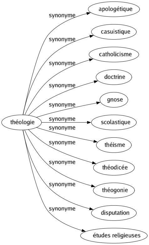 Synonyme de Théologie : Apologétique Casuistique Catholicisme Doctrine Gnose Scolastique Théisme Théodicée Théogonie Disputation Études religieuses 