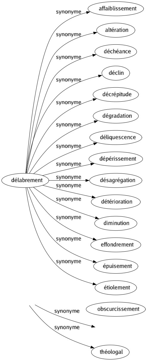 Synonyme de Théologique : Casuistique Divin Métaphysique Religieux Spirituel Théologal 