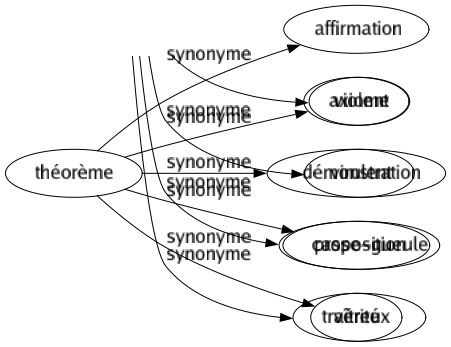 Synonyme de Théorème : Affirmation Axiome Démonstration Proposition Vérité 
