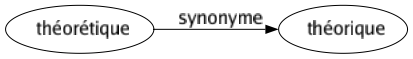 Synonyme de Théorétique : Théorique 