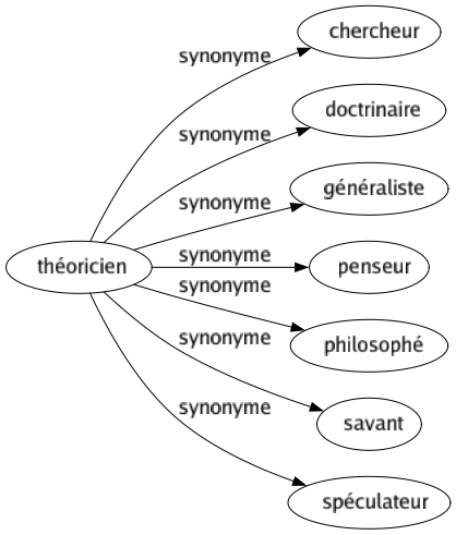 Synonyme de Théoricien : Chercheur Doctrinaire Généraliste Penseur Philosophé Savant Spéculateur 