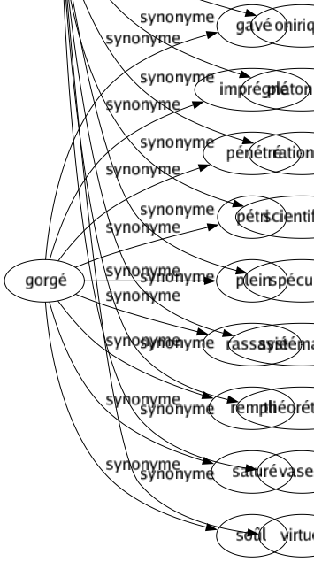 Synonyme de Théorique : Abstrait Chimérique Conceptuel Doctrinal Fictif Formel Fumeux Hypothétique Idéal Imaginaire Irréalisable Onirique Platonique Rationnel Scientifique Spéculatif Systématique Théorétique Vaseux Virtuel 