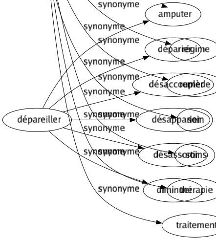 Synonyme de Thérapeutique : Allopathie Chirurgie Curatif Curé Homéopathie Intervention Médecine Médical Médicament Médicamenteux Médication Médicinal Régime Remède Soin Soins Thérapie Traitement 