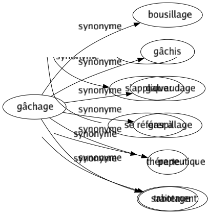 Synonyme de Thérapie : Analysé Psychanalysé Psychothérapie Thérapeutique Traitement 