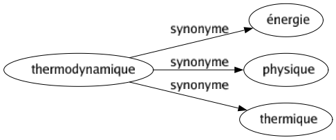 Synonyme de Thermodynamique : Énergie Physique Thermique 