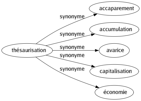 Synonyme de Thésaurisation : Accaparement Accumulation Avarice Capitalisation Économie 