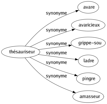 Synonyme de Thésauriseur : Avare Avaricieux Grippe-sou Ladre Pingre Amasseur 