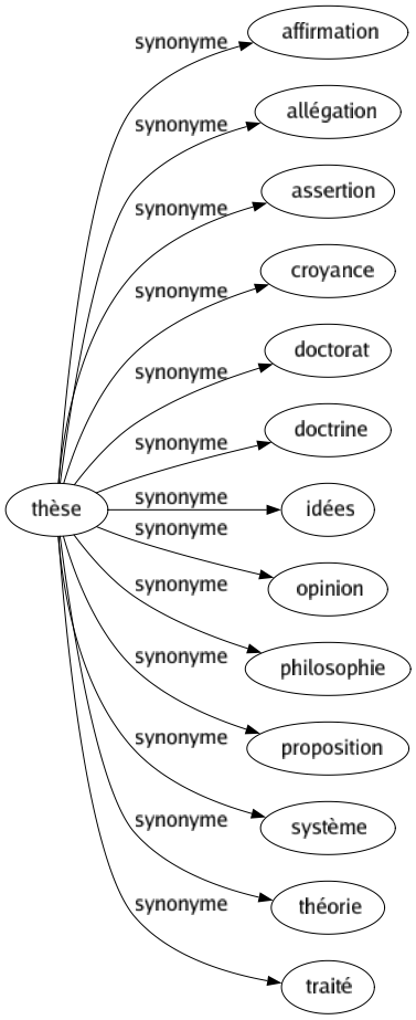 Synonyme de Thèse : Affirmation Allégation Assertion Croyance Doctorat Doctrine Idées Opinion Philosophie Proposition Système Théorie Traité 