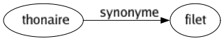 Synonyme de Thonaire : Filet 