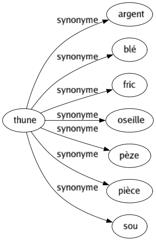 Synonyme de Thune : Argent Blé Fric Oseille Pèze Pièce Sou 