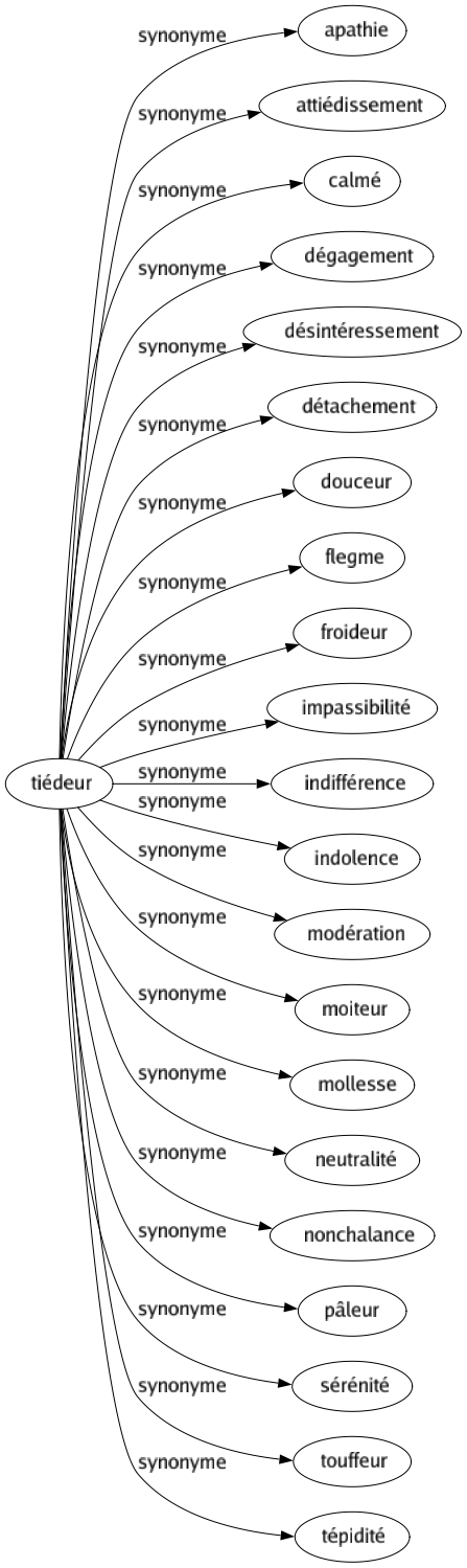 Synonyme de Tiédeur : Apathie Attiédissement Calmé Dégagement Désintéressement Détachement Douceur Flegme Froideur Impassibilité Indifférence Indolence Modération Moiteur Mollesse Neutralité Nonchalance Pâleur Sérénité Touffeur Tépidité 