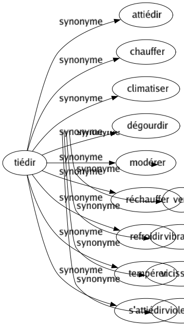 Synonyme de Tiédir : Attiédir Chauffer Climatiser Dégourdir Modérer Réchauffer Refroidir Tempérer S'attiédir 
