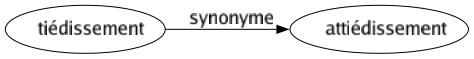 Synonyme de Tiédissement : Attiédissement 