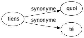 Synonyme de Tiens : Quoi Té 