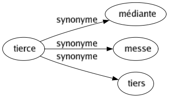 Synonyme de Tierce : Médiante Messe Tiers 