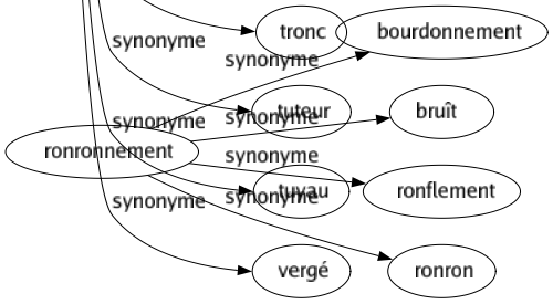 Synonyme de Tige : Aiguillé Arbre Axé Baguette Barré Bâton Bielle Branché Bras Brin Broché Chalumeau Chaume Chevillé Cigarette Collet Cylindre Fiché Fût Gemmule Hampe Lignée Paillé Parents Pédicelle Pédiculé Pédoncule Père Pétiolé Plant Queue Racé Raciné Rhizome Sang Souche Stipe Tigelle Tringle Tronc Tuteur Tuyau Vergé 