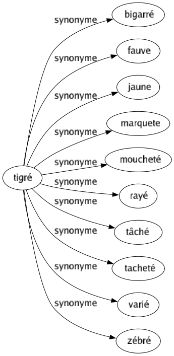 Synonyme de Tigré : Bigarré Fauve Jaune Marquete Moucheté Rayé Tâché Tacheté Varié Zébré 