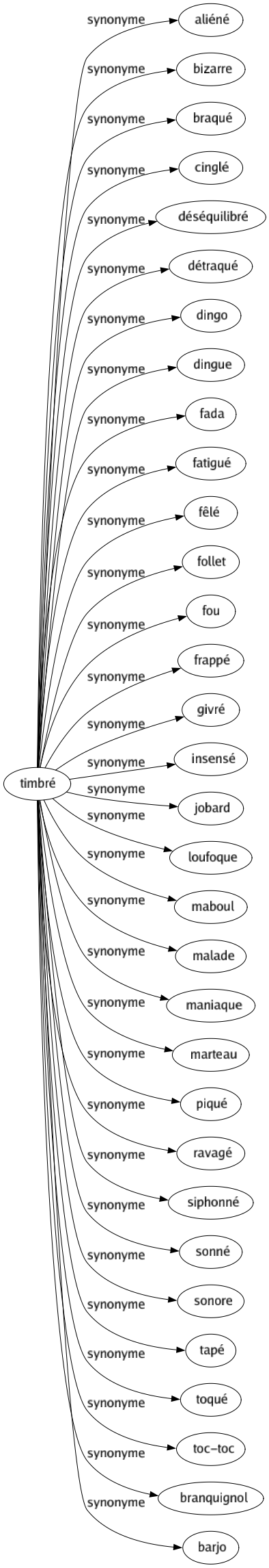 Synonyme de Timbré : Aliéné Bizarre Braqué Cinglé Déséquilibré Détraqué Dingo Dingue Fada Fatigué Fêlé Follet Fou Frappé Givré Insensé Jobard Loufoque Maboul Malade Maniaque Marteau Piqué Ravagé Siphonné Sonné Sonore Tapé Toqué Toc-toc Branquignol Barjo 