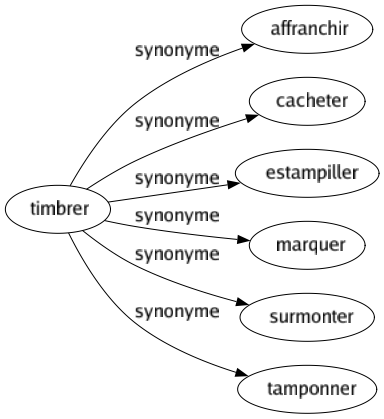 Synonyme de Timbrer : Affranchir Cacheter Estampiller Marquer Surmonter Tamponner 