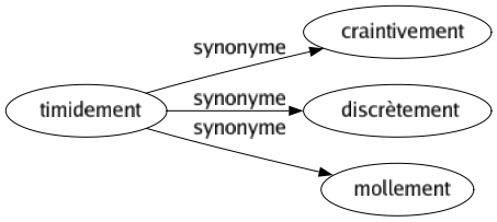 Synonyme de Timidement : Craintivement Discrètement Mollement 