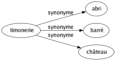 Synonyme de Timonerie : Abri Barré Château 