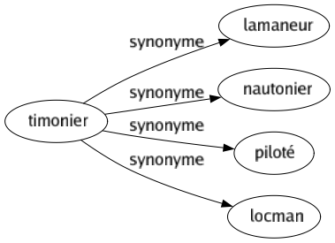 Synonyme de Timonier : Lamaneur Nautonier Piloté Locman 