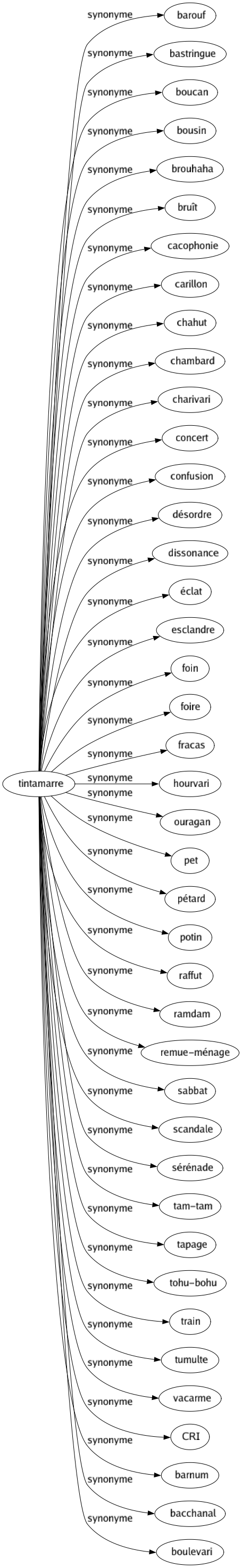 Synonyme de Tintamarre : Barouf Bastringue Boucan Bousin Brouhaha Bruît Cacophonie Carillon Chahut Chambard Charivari Concert Confusion Désordre Dissonance Éclat Esclandre Foin Foire Fracas Hourvari Ouragan Pet Pétard Potin Raffut Ramdam Remue-ménage Sabbat Scandale Sérénade Tam-tam Tapage Tohu-bohu Train Tumulte Vacarme Cri Barnum Bacchanal Boulevari 