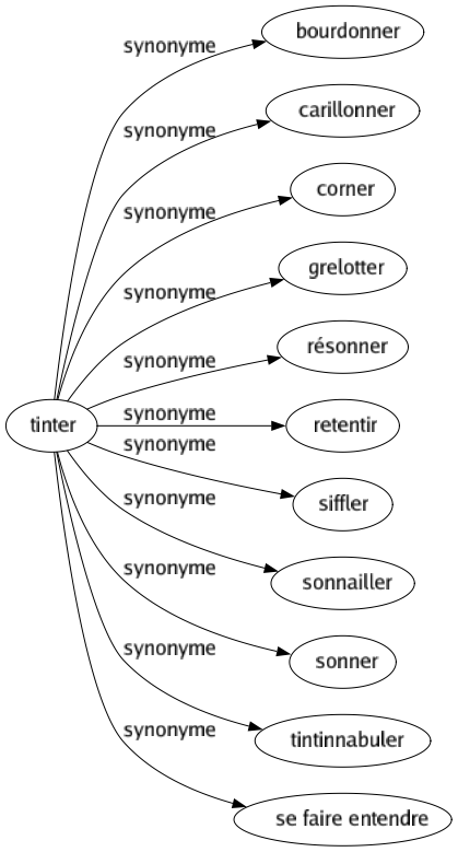 Synonyme de Tinter : Bourdonner Carillonner Corner Grelotter Résonner Retentir Siffler Sonnailler Sonner Tintinnabuler Se faire entendre 