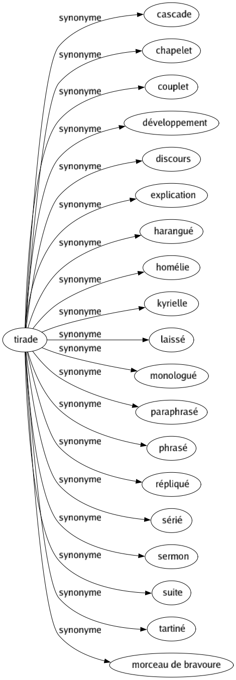 Synonyme de Tirade : Cascade Chapelet Couplet Développement Discours Explication Harangué Homélie Kyrielle Laissé Monologué Paraphrasé Phrasé Répliqué Sérié Sermon Suite Tartiné Morceau de bravoure 