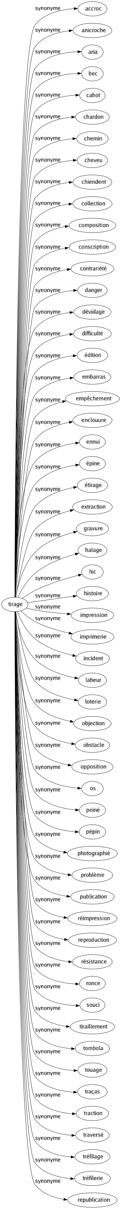 Synonyme de Tirage : Accroc Anicroche Aria Bec Cahot Chardon Chemin Cheveu Chiendent Collection Composition Conscription Contrariété Danger Dévidage Difficulté Édition Embarras Empêchement Enclouure Ennui Épine Étirage Extraction Gravure Halage Hic Histoire Impression Imprimerie Incident Labeur Loterie Objection Obstacle Opposition Os Peiné Pépin Photographié Problème Publication Réimpression Reproduction Résistance Ronce Souci Tiraillement Tombola Touage Traças Traction Traversé Tréfilage Tréfilerie Republication 