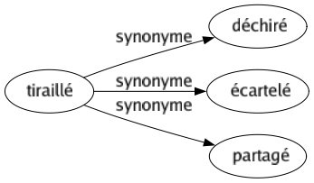 Synonyme de Tiraillé : Déchiré Écartelé Partagé 