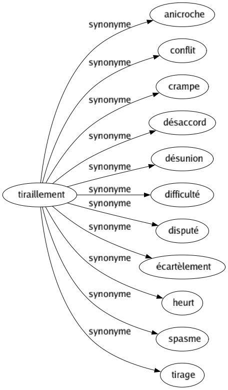 Synonyme de Tiraillement : Anicroche Conflit Crampe Désaccord Désunion Difficulté Disputé Écartèlement Heurt Spasme Tirage 