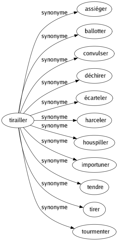 Synonyme de Tirailler : Assiéger Ballotter Convulser Déchirer Écarteler Harceler Houspiller Importuner Tendre Tirer Tourmenter 