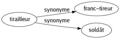 Synonyme de Tirailleur : Franc-tireur Soldât 