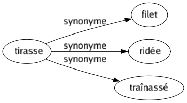 Synonyme de Tirasse : Filet Ridée Traînassé 