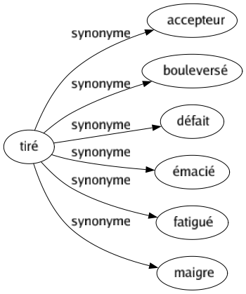 Synonyme de Tiré : Accepteur Bouleversé Défait Émacié Fatigué Maigre 