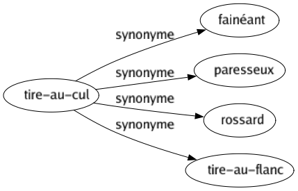 Synonyme de Tire-au-cul : Fainéant Paresseux Rossard Tire-au-flanc 