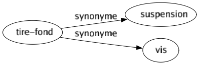 Synonyme de Tire-fond : Suspension Vis 