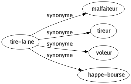 Synonyme de Tire-laine : Malfaiteur Tireur Voleur Happe-bourse 