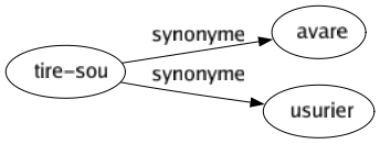 Synonyme de Tire-sou : Avare Usurier 