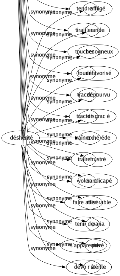 Synonyme de Tirer : Abattre Aller Allonger Amener Arracher Aspirer Attirer Bander Bombarder Botter Canarder Conclure Couler Décaisser Décharger Déduire Dégager Dégainer Délivrer Dépêtrer Déraciner Dériver Descendre Détirer Distendre Écarteler Éliminer Émettre Emprunter Enlever Entraîner Étendre Étirer Éveiller Exprimer Extirper Extorquer Extraire Faire Fermer Ferrer Filouter Gagner Hâler Hériter Imprimer Inférer Interpréter Lâcher Lancer Lever Mitrailler Ôter Ouvrir Partir Percevoir Piquer Pomper Prendre Produire Provenir Puiser Quitter Raidir Rallonger Ramener Recevoir Récolter Recueillir Régler Remmener Remorquer Remuer Ressembler Retirer Retrancher Saquer Sauver Servir Shooter Sortir Soutirer Sucer Tendre Tirailler Toucher Touer Tracer Tracter Traîner Traire Voler Faire aller Tenir de S'apparenter Devoir à 