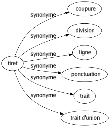 Synonyme de Tiret : Coupure Division Ligne Ponctuation Trait Trait d'union 