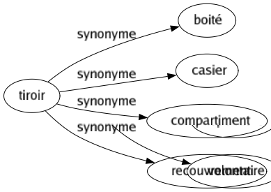 Synonyme de Tiroir : Boité Casier Compartiment Recouvrement 
