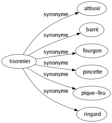 Synonyme de Tisonnier : Attisoir Barré Fourgon Pincette Pique-feu Ringard 