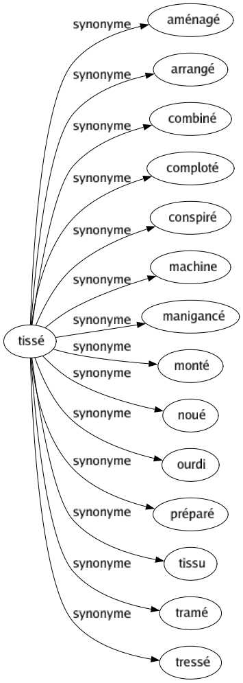 Synonyme de Tissé : Aménagé Arrangé Combiné Comploté Conspiré Machine Manigancé Monté Noué Ourdi Préparé Tissu Tramé Tressé 