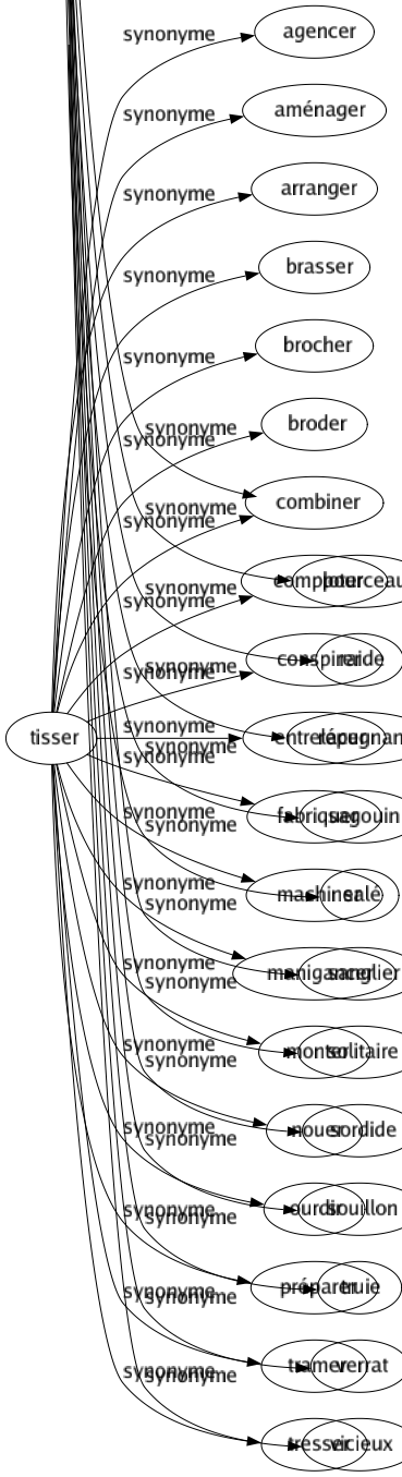 Synonyme de Tisser : Agencer Aménager Arranger Brasser Brocher Broder Combiner Comploter Conspirer Entrelacer Fabriquer Machiner Manigancer Monter Nouer Ourdir Préparer Tramer Tresser 