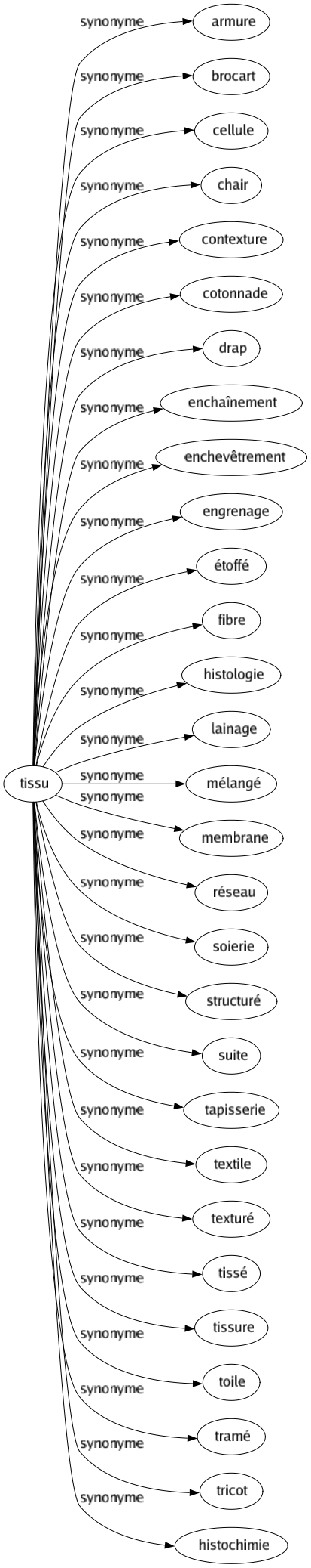 Synonyme de Tissu : Armure Brocart Cellule Chair Contexture Cotonnade Drap Enchaînement Enchevêtrement Engrenage Étoffé Fibre Histologie Lainage Mélangé Membrane Réseau Soierie Structuré Suite Tapisserie Textile Texturé Tissé Tissure Toile Tramé Tricot Histochimie 